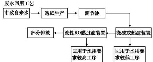 污水處理及其再生利用技術探析